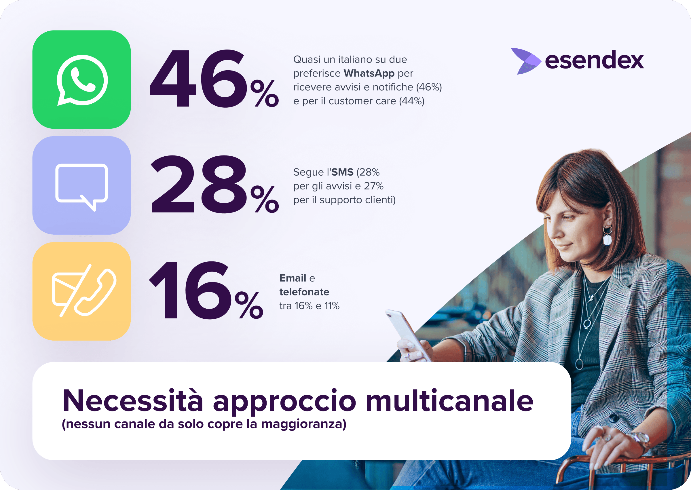 I risultati principali della ricerca Esendex