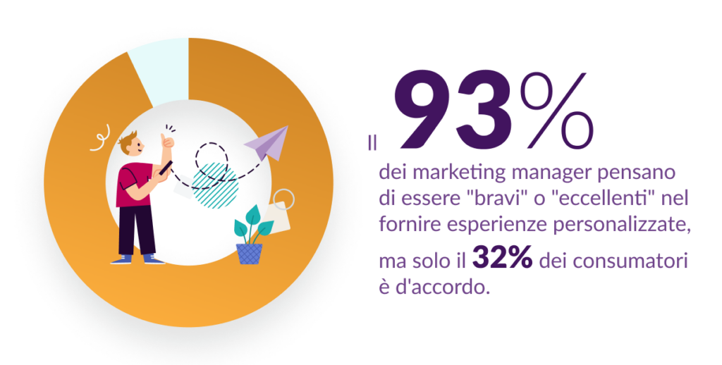 SMS Marketing - Il 93% dei marketing manager pensano di essere bravi nel fornire esperienze personalizzate