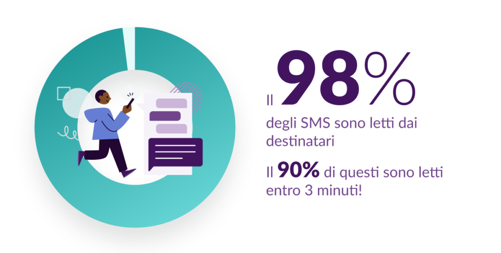 SMS Marketing - Il 98% degli SMS sono letti dai destinatari