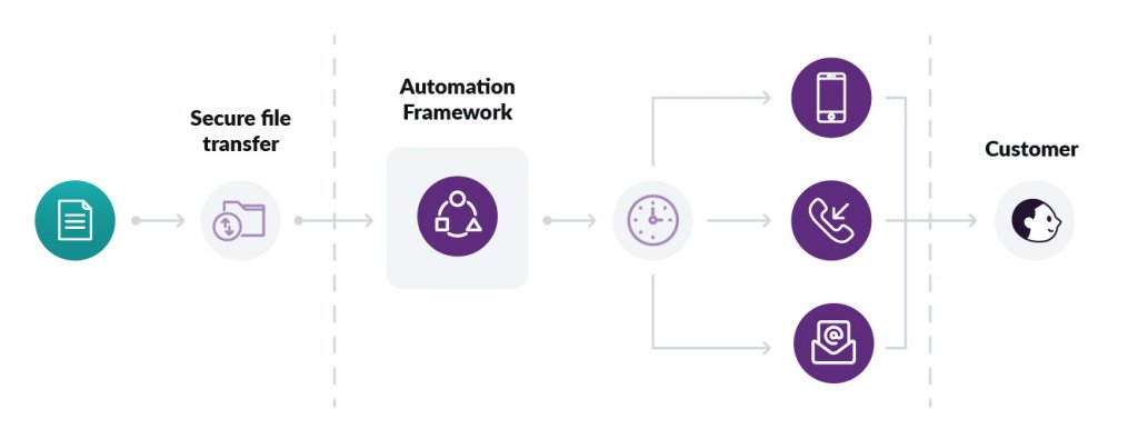 Esempio workflow di Esendex